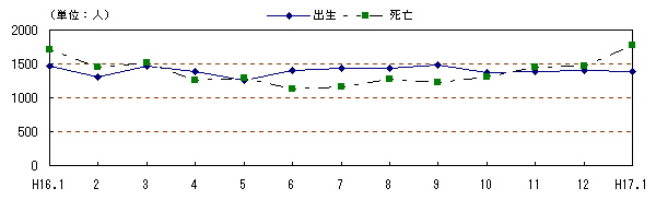 図 月別自然動態の推移