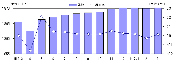 図 人口及び増加率の推移