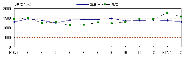 図 月別自然動態の推移