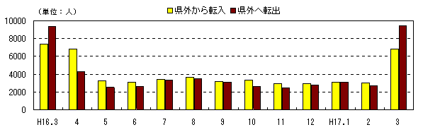 図 月別社会動態の推移