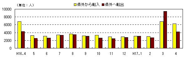 図 月別社会動態の推移