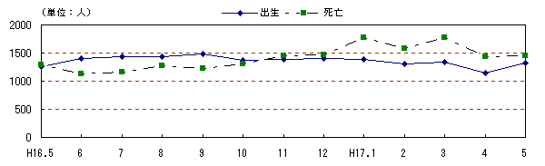 図 月別自然動態の推移