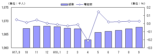 図 人口及び増加率の推移