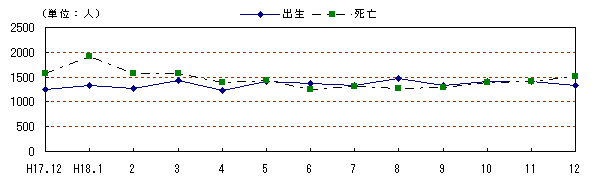 図 月別自然動態の推移