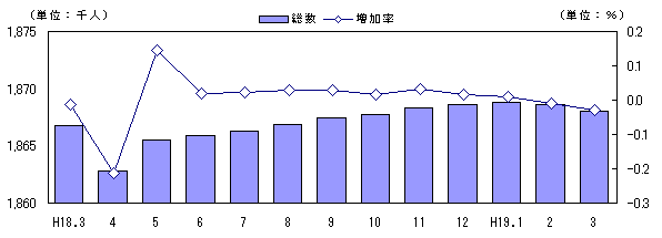 図 人口及び増加率の推移