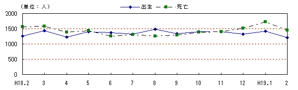 図 月別自然動態の推移