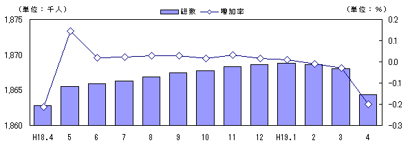 図 人口及び増加率の推移