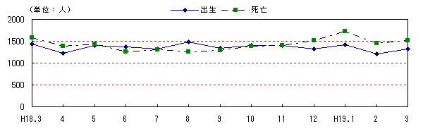 図 月別自然動態の推移