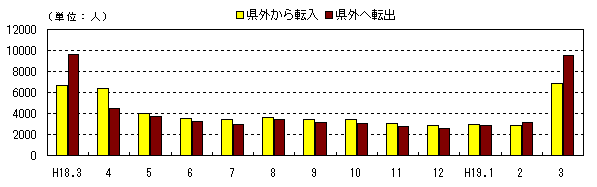 図 月別社会動態の推移