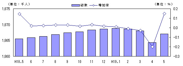 図 人口及び増加率の推移