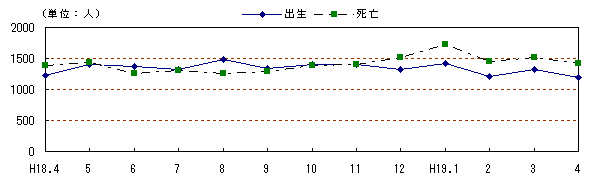 図 月別自然動態の推移