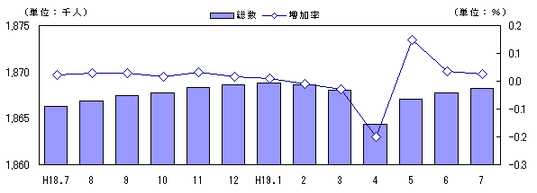 図 人口及び増加率の推移