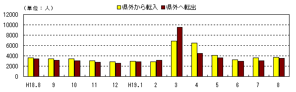 図 月別社会動態の推移