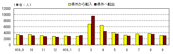 図 月別社会動態の推移