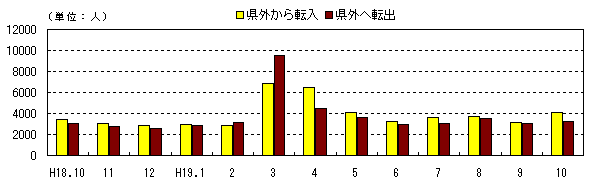 図 月別社会動態の推移