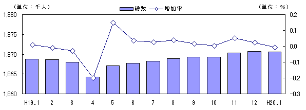 図 人口及び増加率の推移