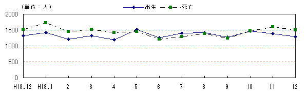 図 月別自然動態の推移