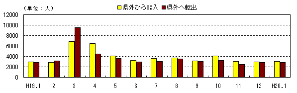 図 月別社会動態の推移