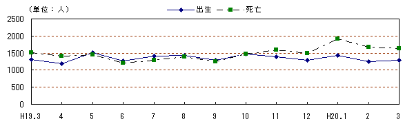 図 月別自然動態の推移