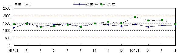 図 月別自然動態の推移