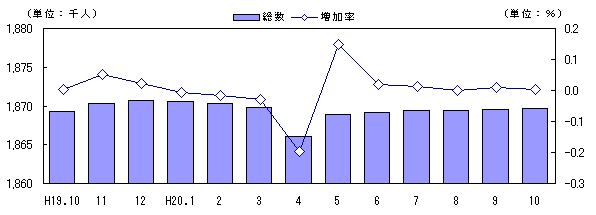 図 人口及び増加率の推移