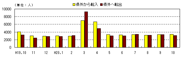 図 月別社会動態の推移