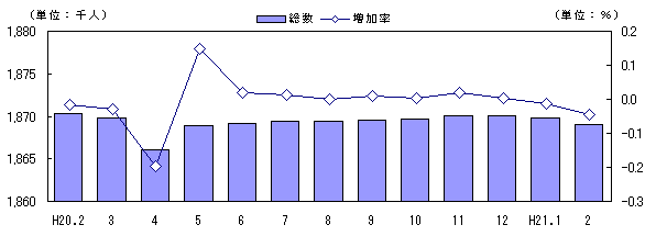 図 人口及び増加率の推移