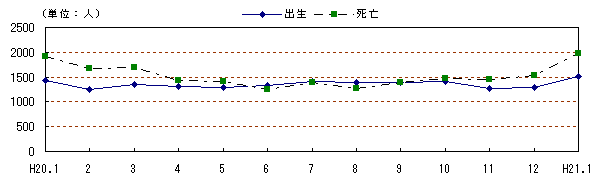 図 月別自然動態の推移