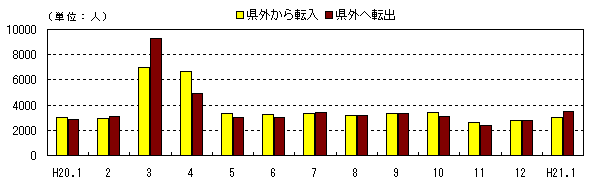 図 月別社会動態の推移