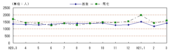 図　自然動態の推移