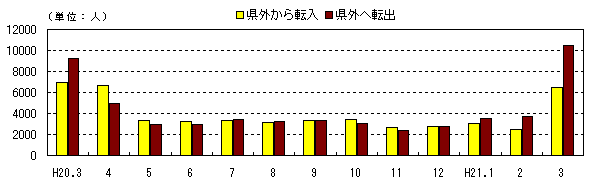 図　社会動態の推移