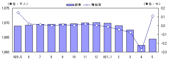 図　人口および増加率の推移