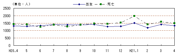 図　自然動態の推移