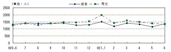 図　自然動態の推移