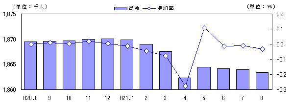 図　人口および増加率の推移