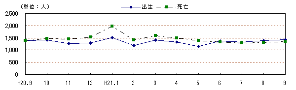 図　自然動態の推移