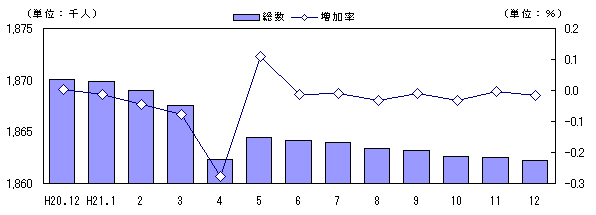 図　人口および増加率の推移