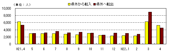 図　社会動態の推移