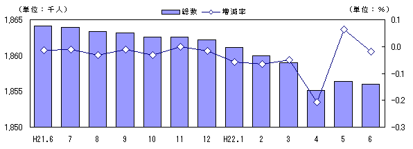 図　人口および増加率の推移