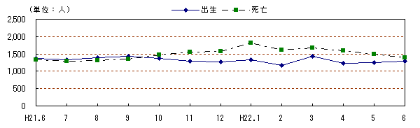 図　自然動態の推移