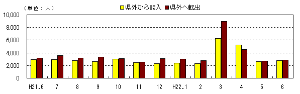 図　社会動態の推移