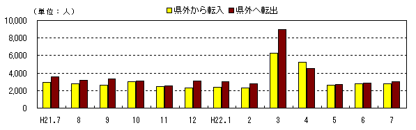 図　社会動態の推移