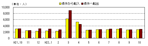 図　社会動態の推移