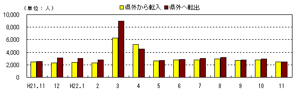 図　社会動態の推移