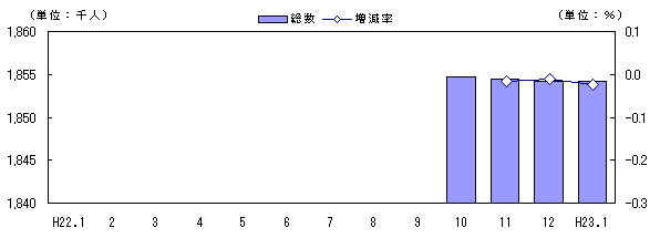 人口および増減率の推移