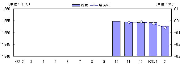 人口および増減率の推移