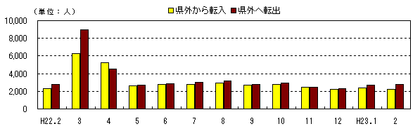 図　社会動態の推移