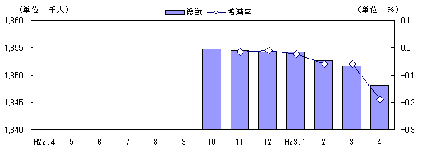 人口および増減率の推移