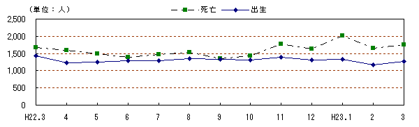 図　自然動態の推移