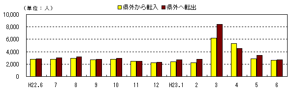 図　社会動態の推移